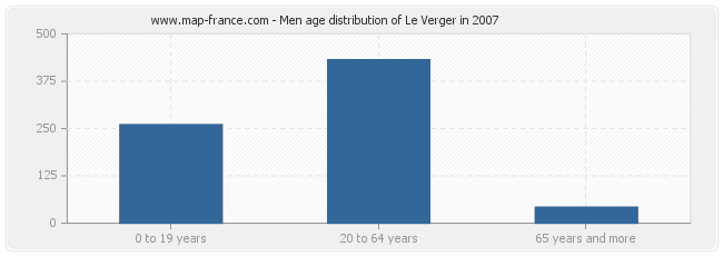 Men age distribution of Le Verger in 2007
